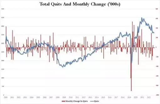 Total quits and monthly change chart ('000s)
